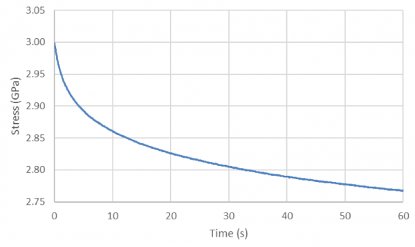 Stress Relaxation | Measurements | Creep Relaxation