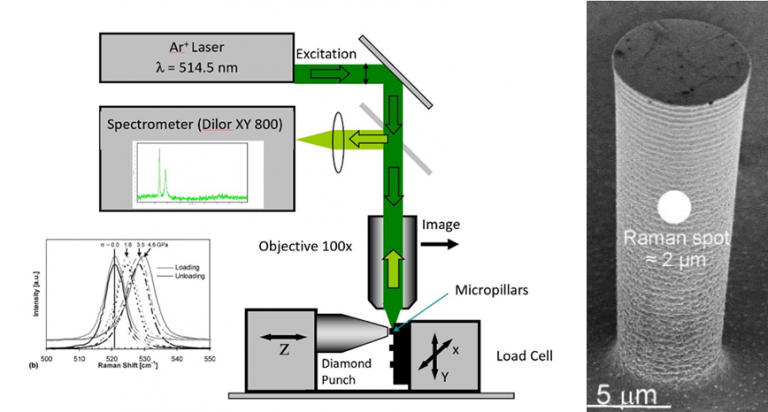 Raman Spectroscopy | Mechanical Stresses | In-situ