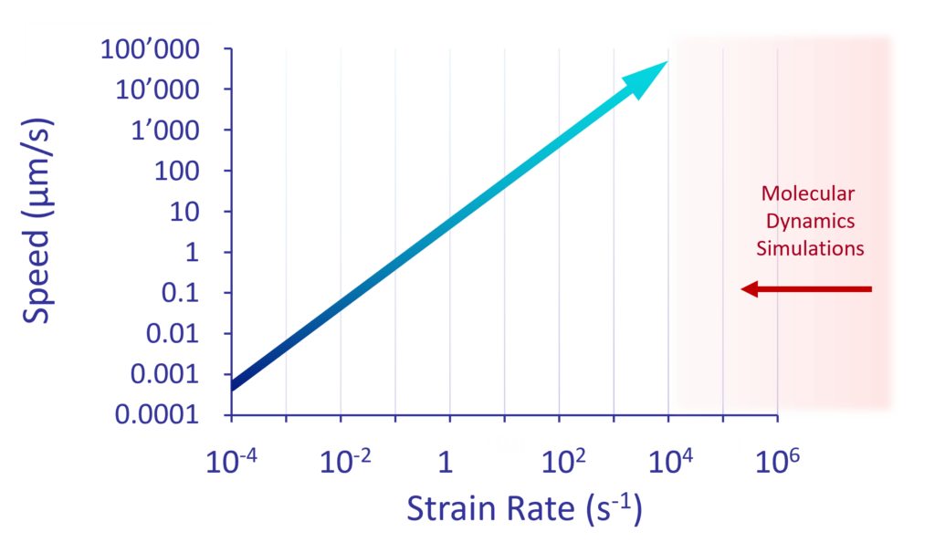 Strain and strain rate