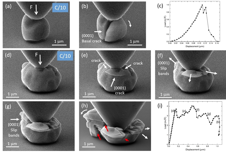 Compression tests of single-crystal NMC811 particles after 100 electrochemical cycles revealed orientation-dependent fracture behavior.